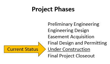 current phases current phases